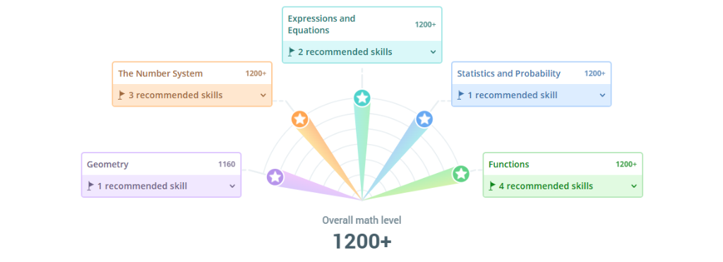 IXL Math Score 1200+
